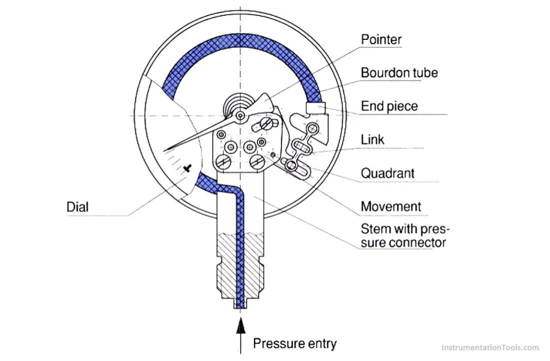 Manometer مانومتر